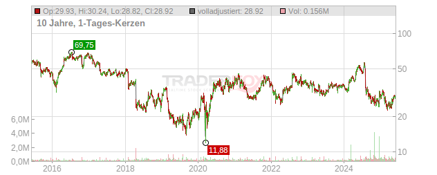 Clearwater Paper Chart