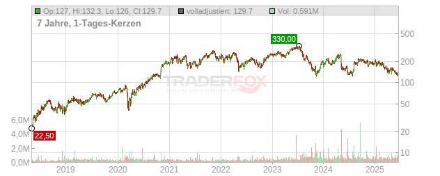 Inspire Medical Systems Chart