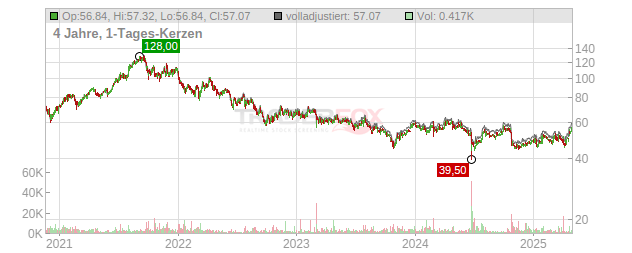 Eurofins Scientific Chart