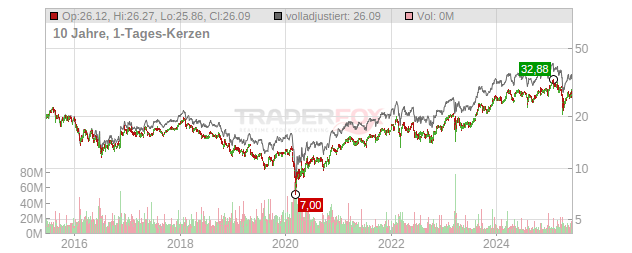 UBS Group Chart