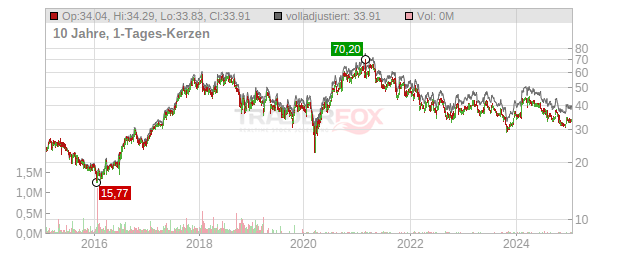 Renishaw Chart