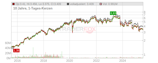 Rentokil Initial Chart