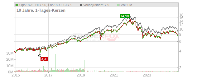 Segro Chart