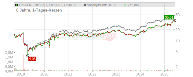 Plus500 Chart