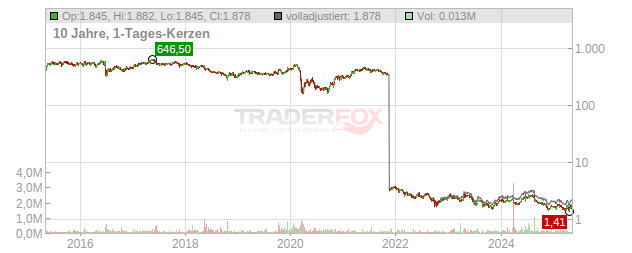 Crest Nicholson Holdings Plc. Chart