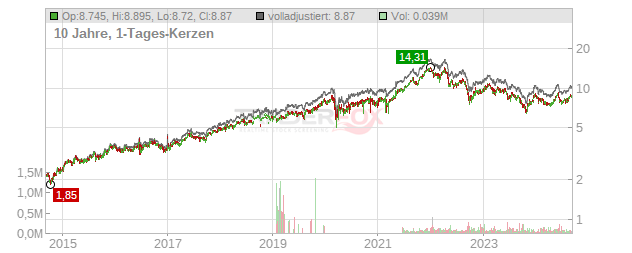 Safestore Holdings Chart