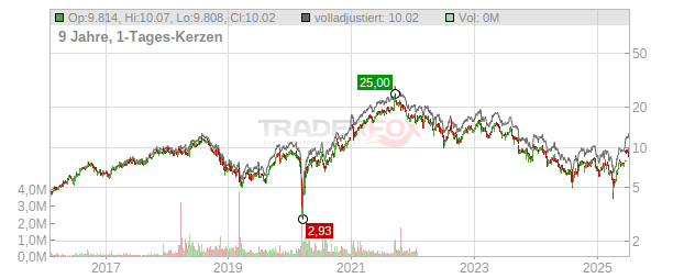 Entain Chart