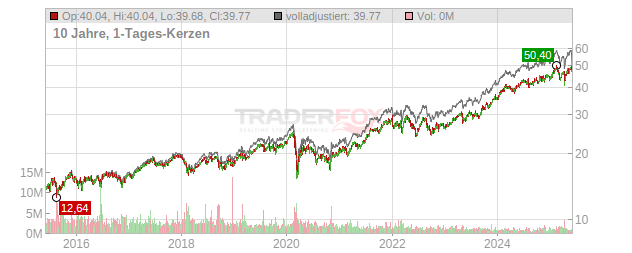 Relx Chart