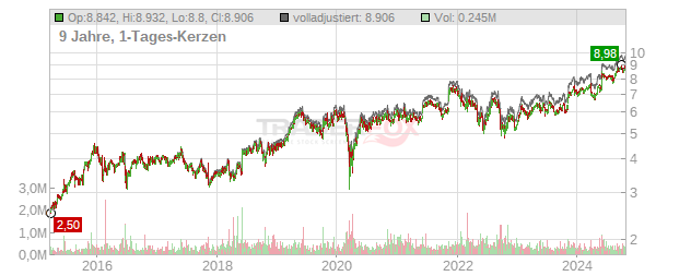 Auto Trader Group Chart