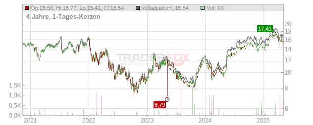 Sweco Chart