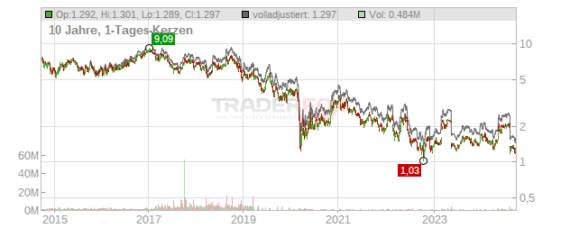 John Wood Group Chart