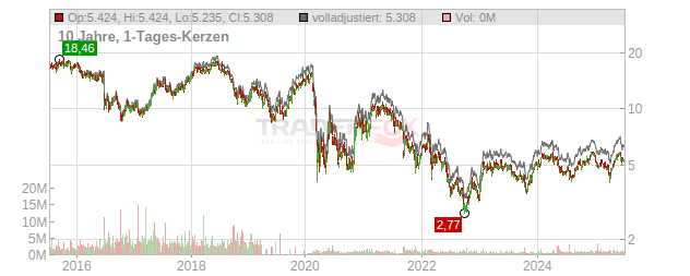 Easyjet Chart
