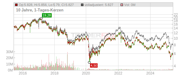 WPP Chart