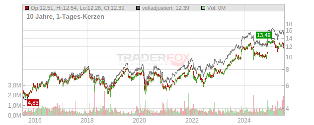 Sage Group Chart