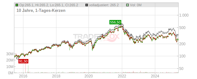 Thule Group Chart