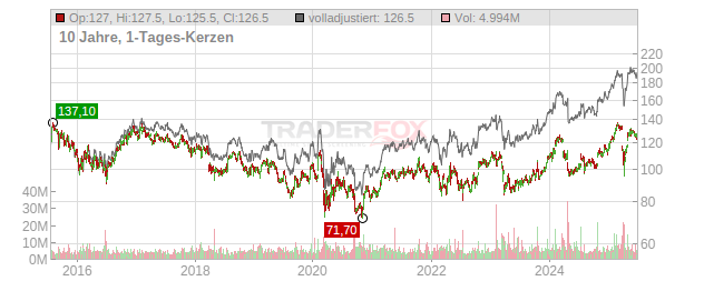 Svenska Handelsbanken Chart