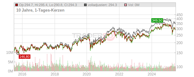 Assa Abloy Chart