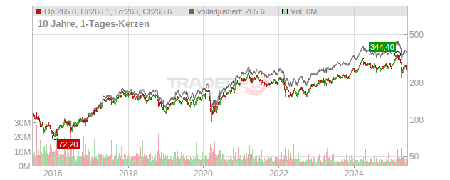 Volvo Chart