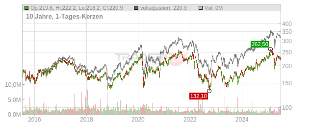 SKANSKA Chart