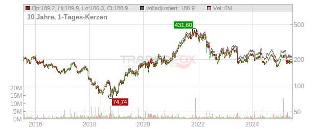 Getinge Chart