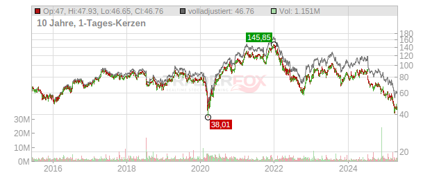 Husqvarna Chart