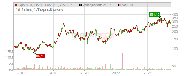 Swedish Orphan Biovitrum Chart