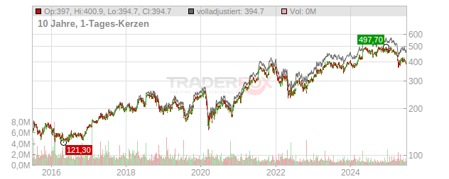 Alfa-Laval Chart