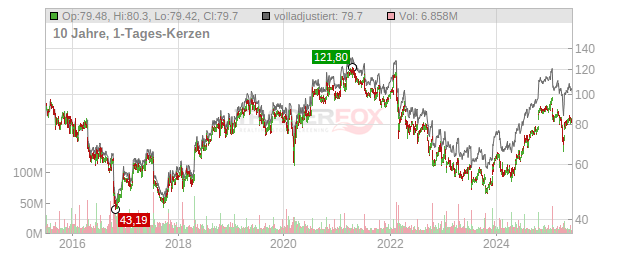 Ericsson Chart