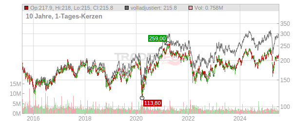 SKF Chart