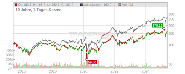 Skandinaviska Enskilda Banken Chart