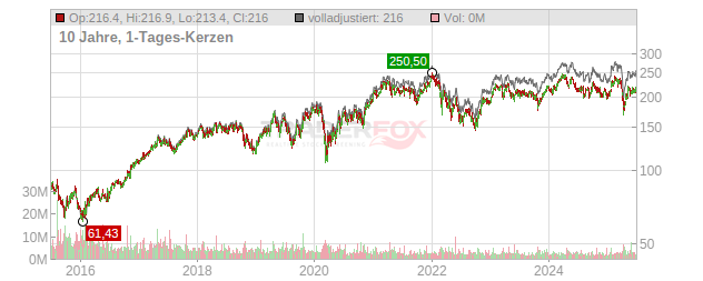 SANDVIK Chart