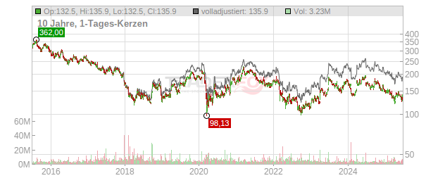 H & M Hennes & Mauritz Chart