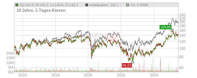 Securitas Chart