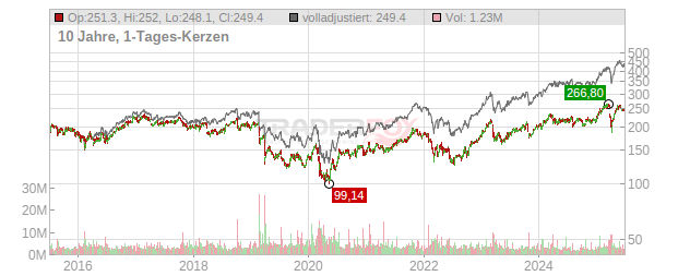 Swedbank Chart