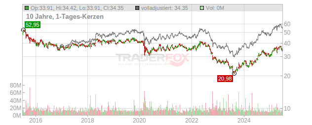 Telia Company Chart