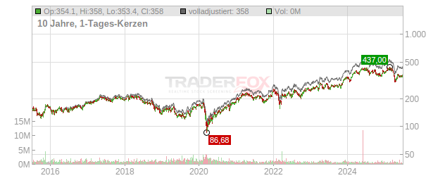 Trelleborg Chart