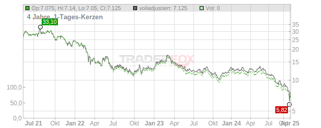 Biesse Chart