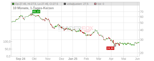 Samsung SDI Chart