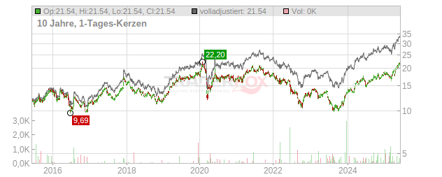 Acea Chart