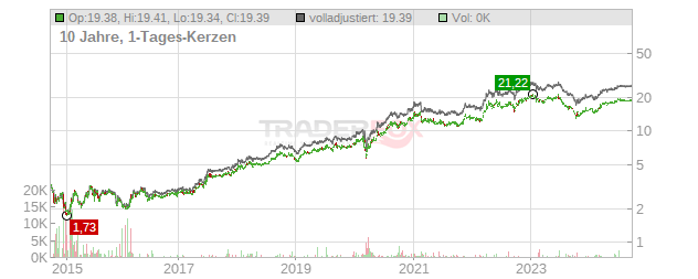 Terna Energy Chart