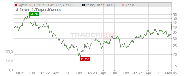 Gruppo MutuiOnline Chart