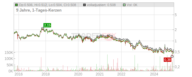 Fosun International Chart