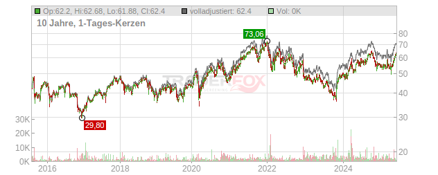 Novonesis Chart