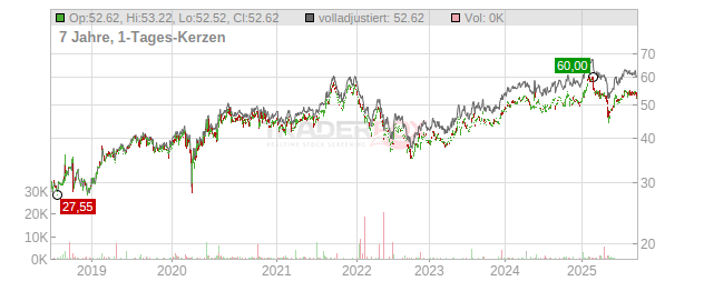 Recordati - Industria Chimica e Farmaceutica Chart