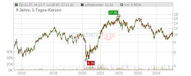 CNH Industrial Chart