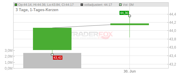 Inditex Chart