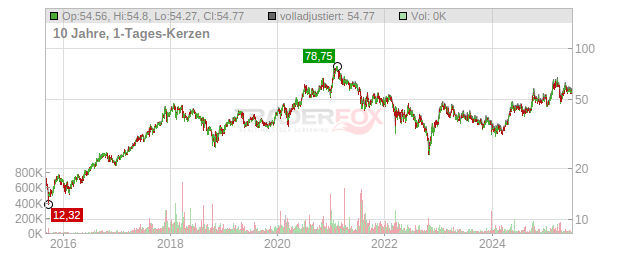 Tencent Holdings Chart