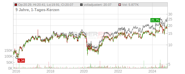 Hewlett Packard Enterprise Chart