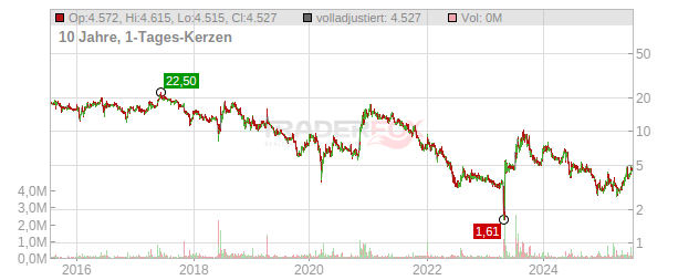 Nanobiotix Chart