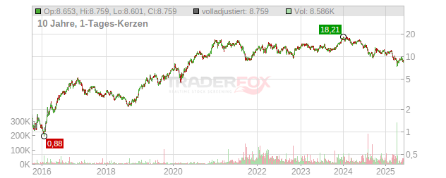 Fortescue Metals Group Chart